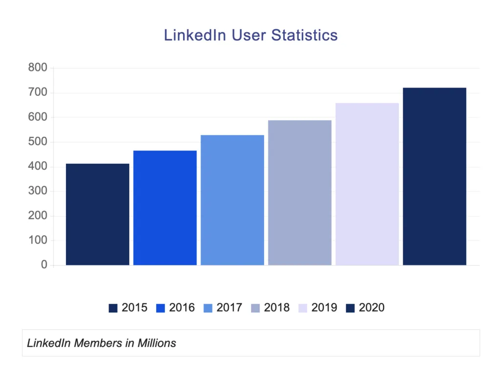 linkedin users