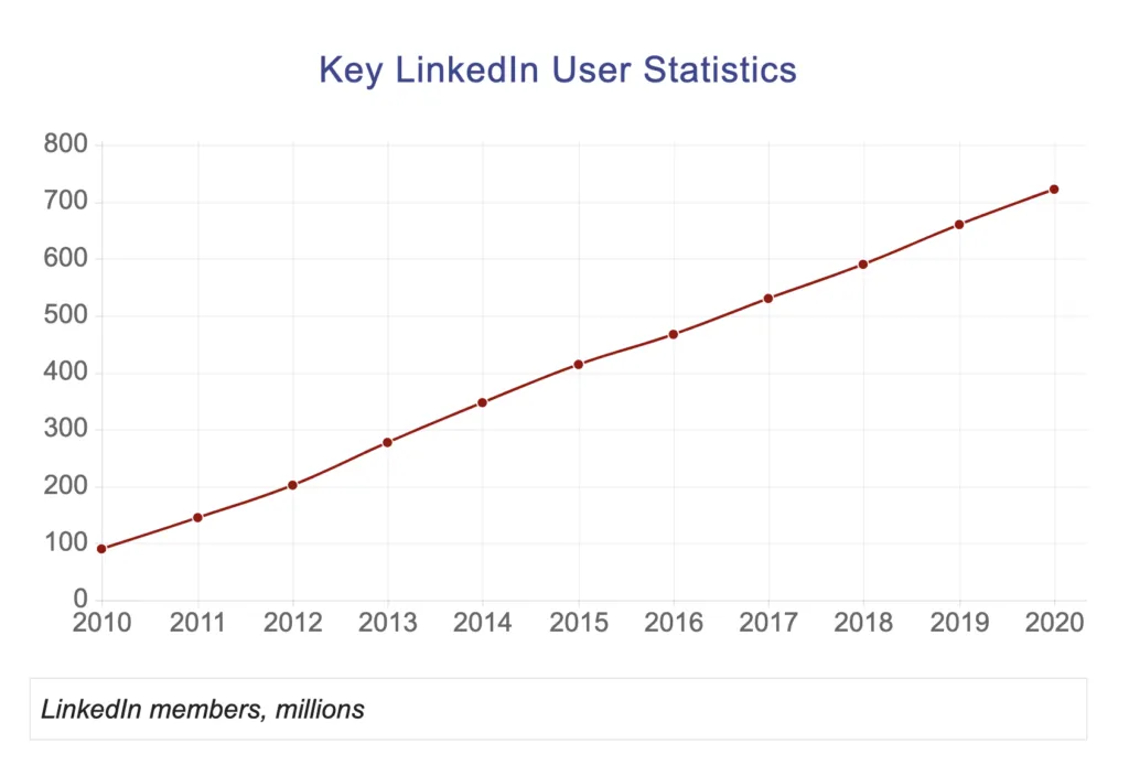 linkedin new job announcement stats