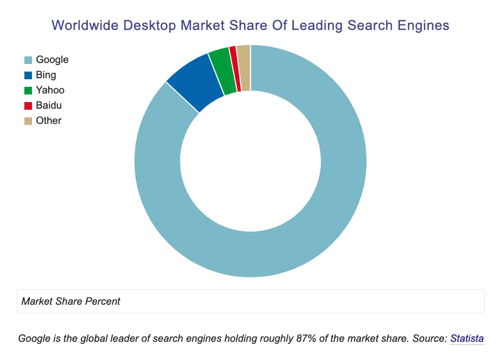 search engine ppc chart